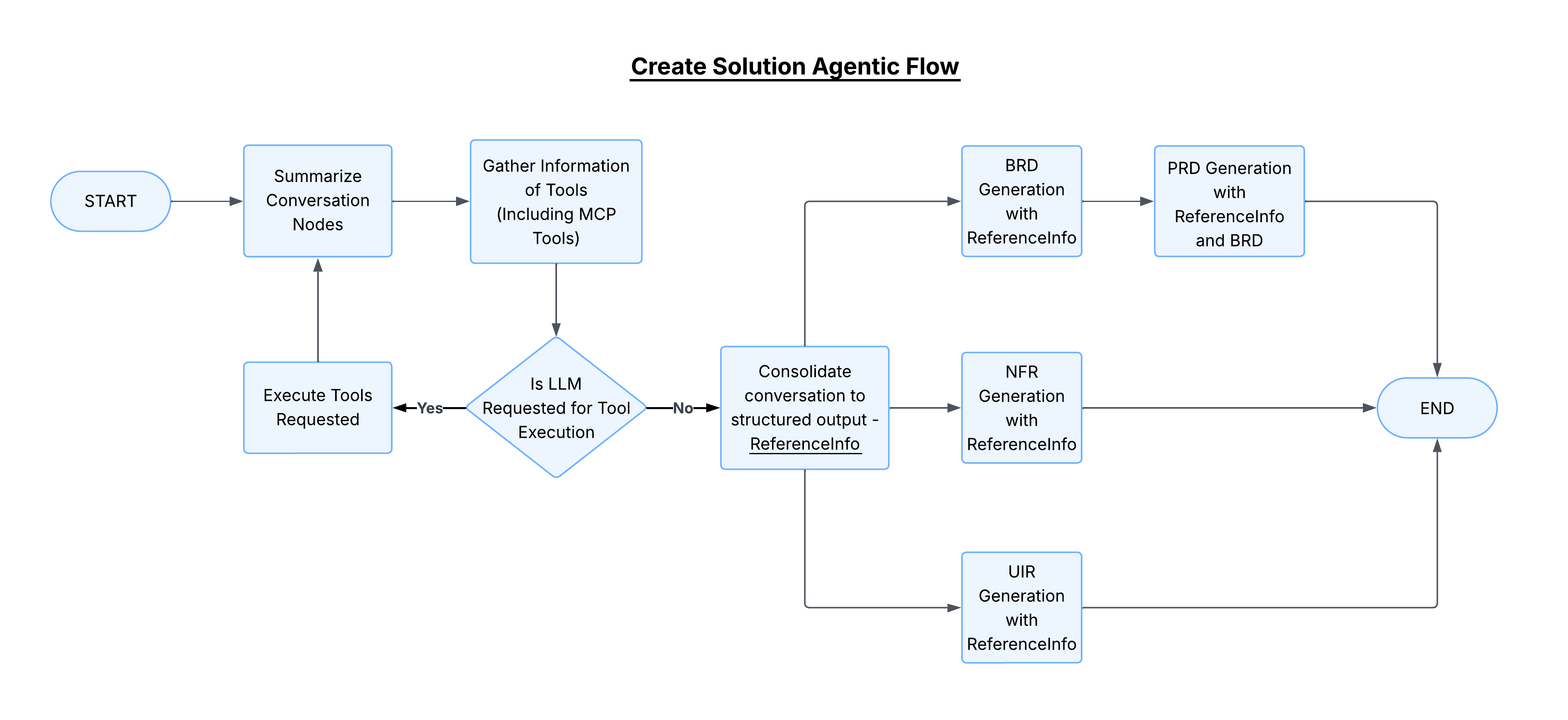 Solution Creation Flow